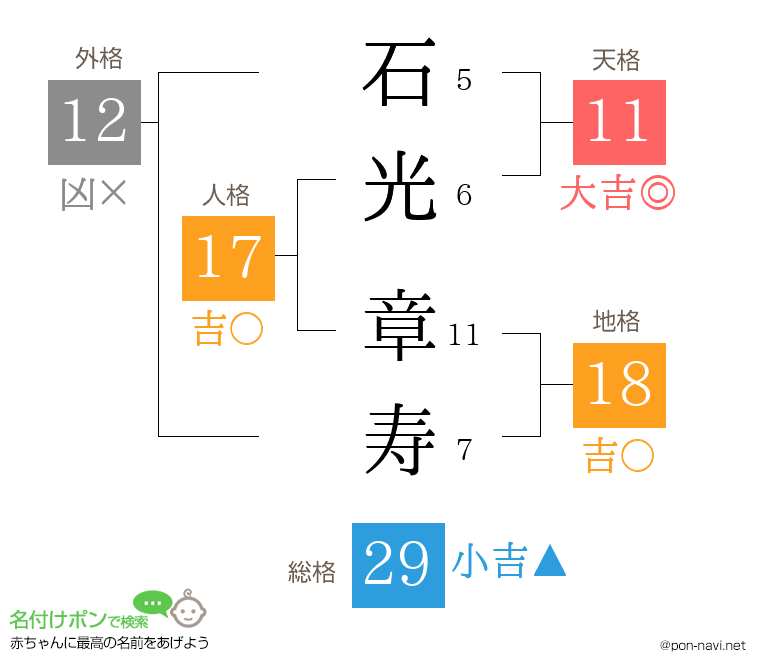 石光 章寿さんの姓名判断結果