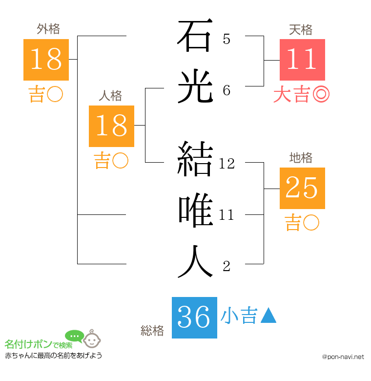 石光 結唯人さんの姓名判断結果