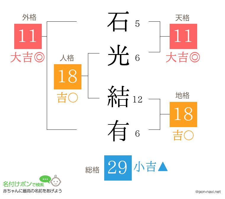 石光 結有さんの姓名判断結果