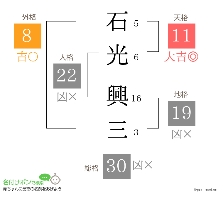 石光 興三さんの姓名判断結果
