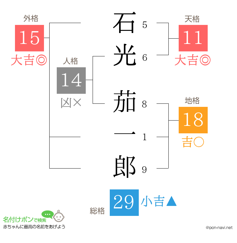 石光 茄一郎さんの姓名判断結果