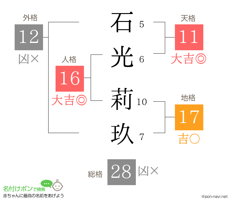 石光 莉玖さんの姓名判断結果