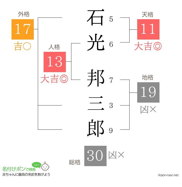 石光 邦三郎さんの姓名判断結果