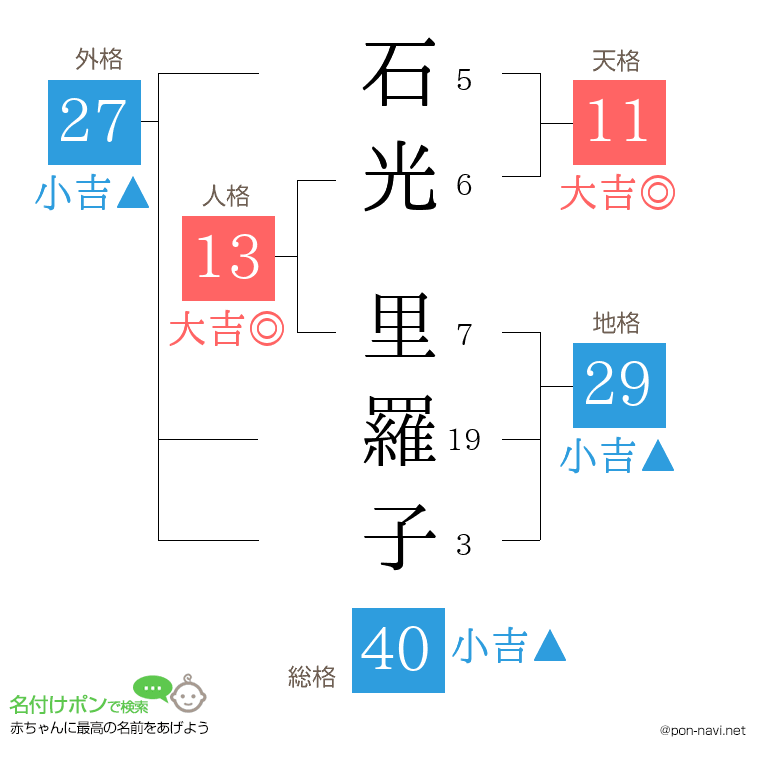 石光 里羅子さんの姓名判断結果