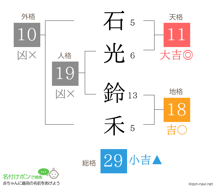 石光 鈴禾さんの姓名判断結果