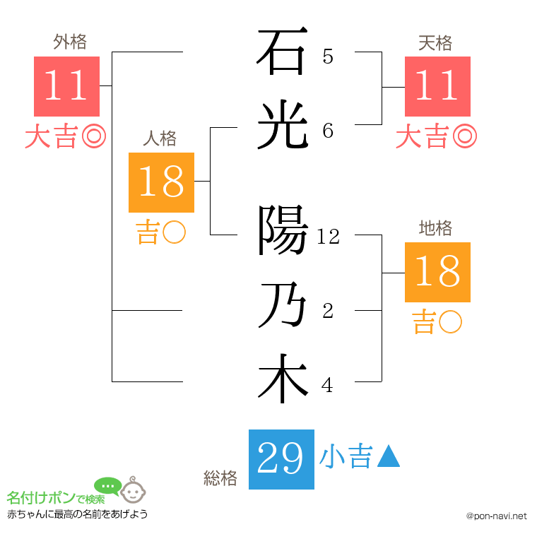 石光 陽乃木さんの姓名判断結果