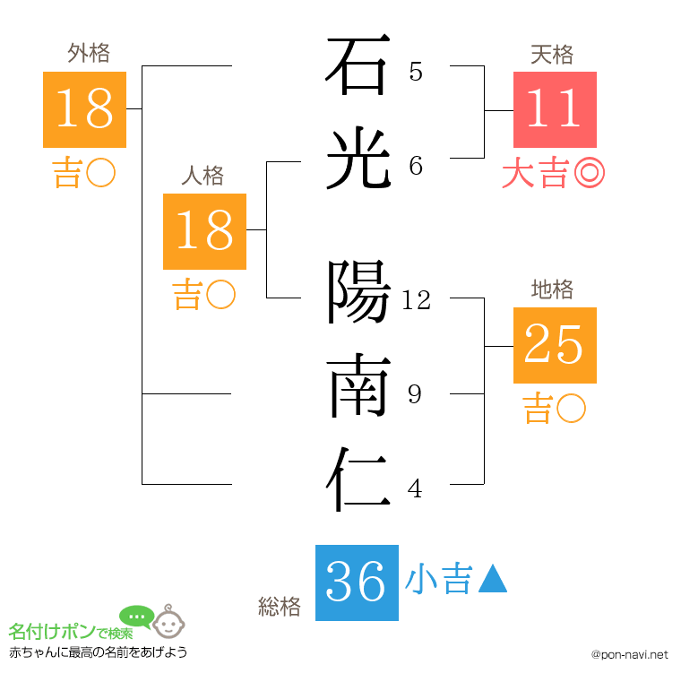 石光 陽南仁さんの姓名判断結果