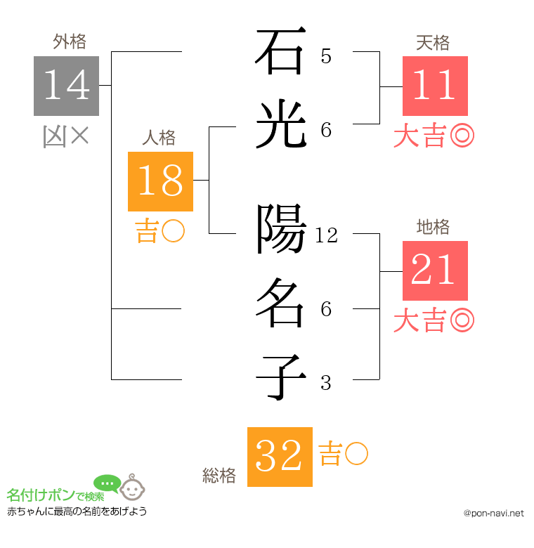 石光 陽名子さんの姓名判断結果