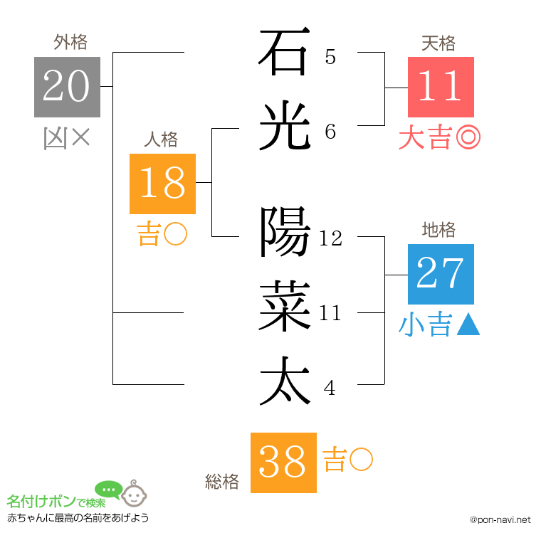 石光 陽菜太さんの姓名判断結果