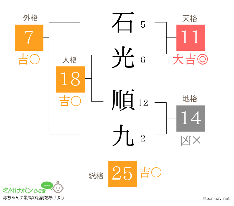 石光 順九さんの姓名判断結果