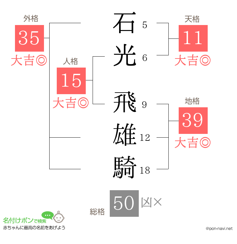 石光 飛雄騎さんの姓名判断結果