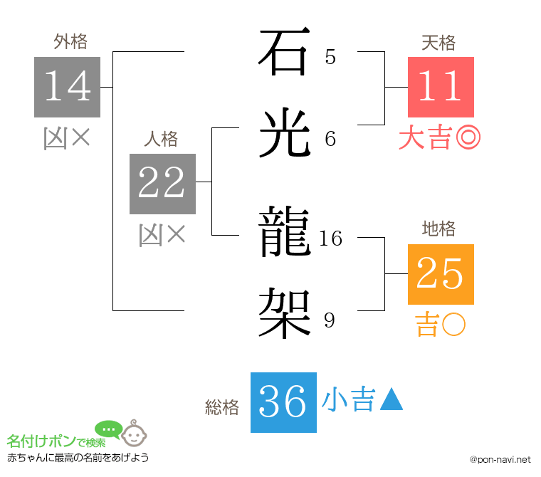 石光 龍架さんの姓名判断結果
