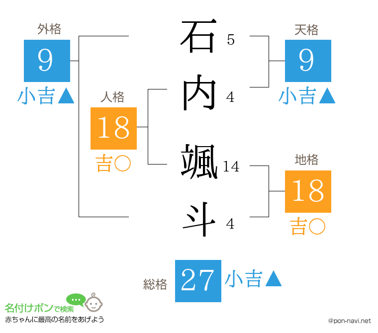 石内 颯斗さんの姓名判断結果
