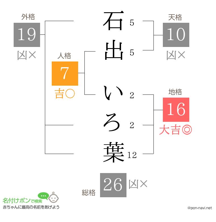 石出 いろ葉さんの姓名判断結果