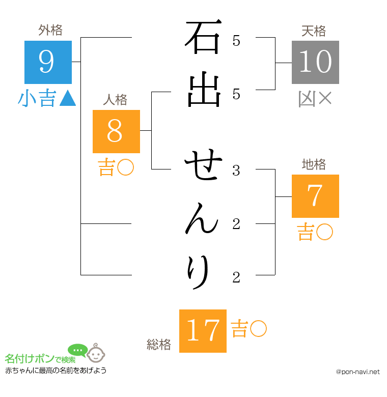 石出 せんりさんの姓名判断結果