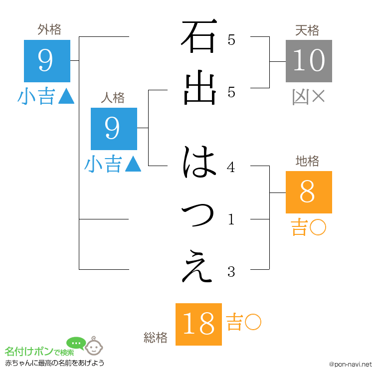石出 はつえさんの姓名判断結果