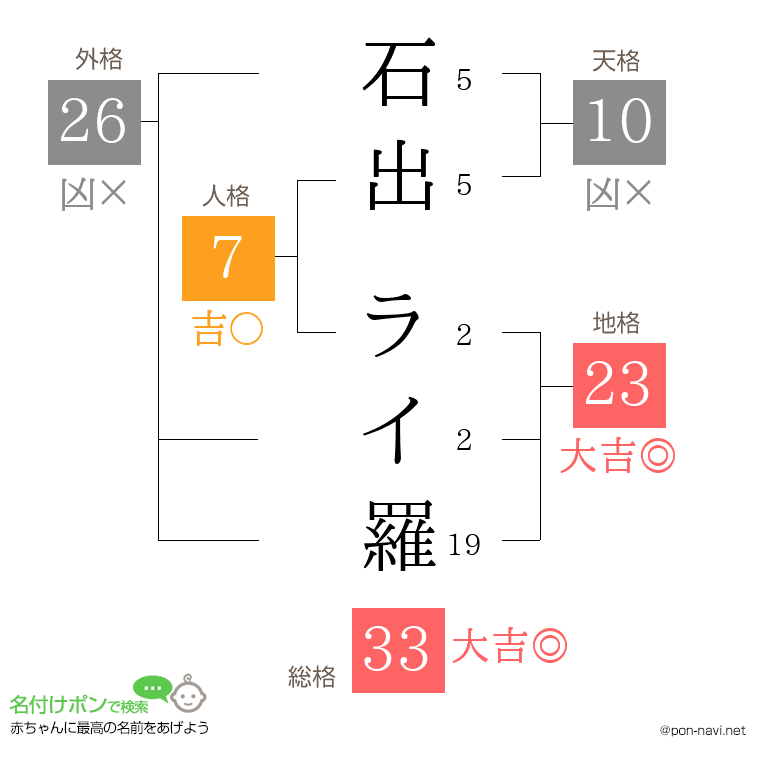 石出 ライ羅さんの姓名判断結果