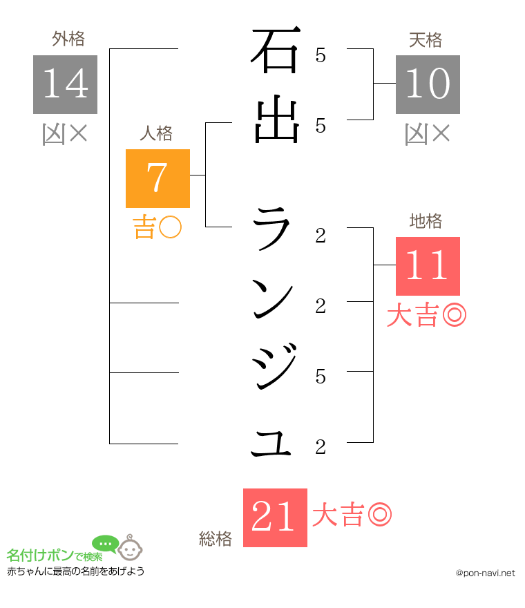 石出 ランジュさんの姓名判断結果