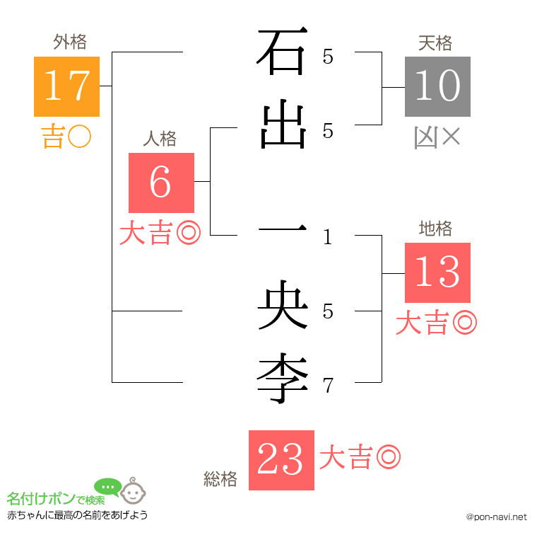 石出 一央李さんの姓名判断結果