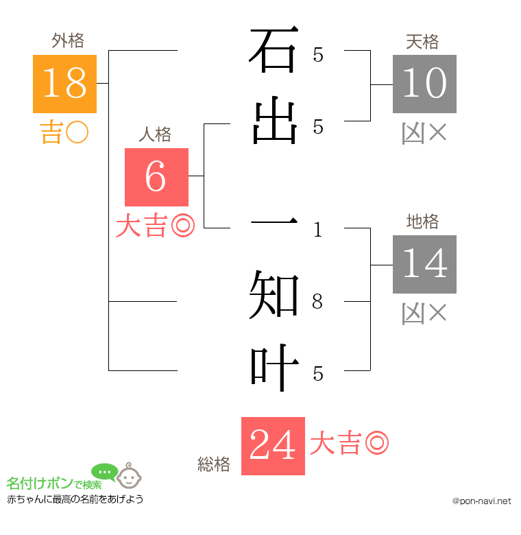 石出 一知叶さんの姓名判断結果