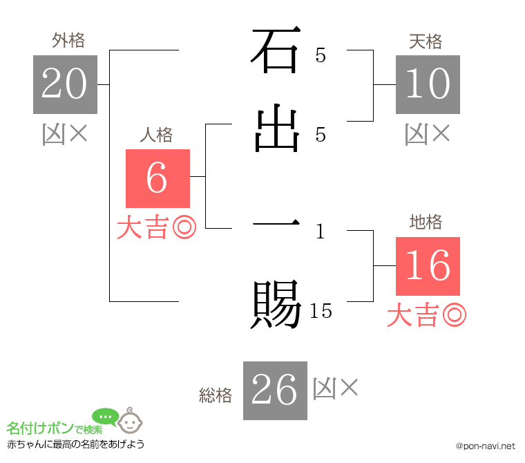 石出 一賜さんの姓名判断結果