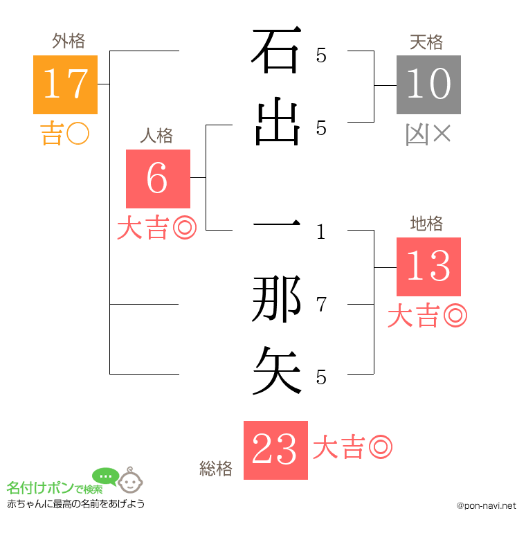 石出 一那矢さんの姓名判断結果