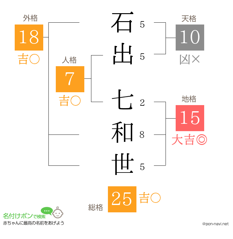 石出 七和世さんの姓名判断結果