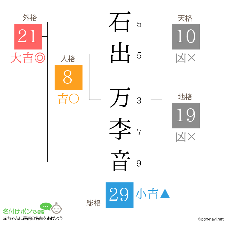 石出 万李音さんの姓名判断結果