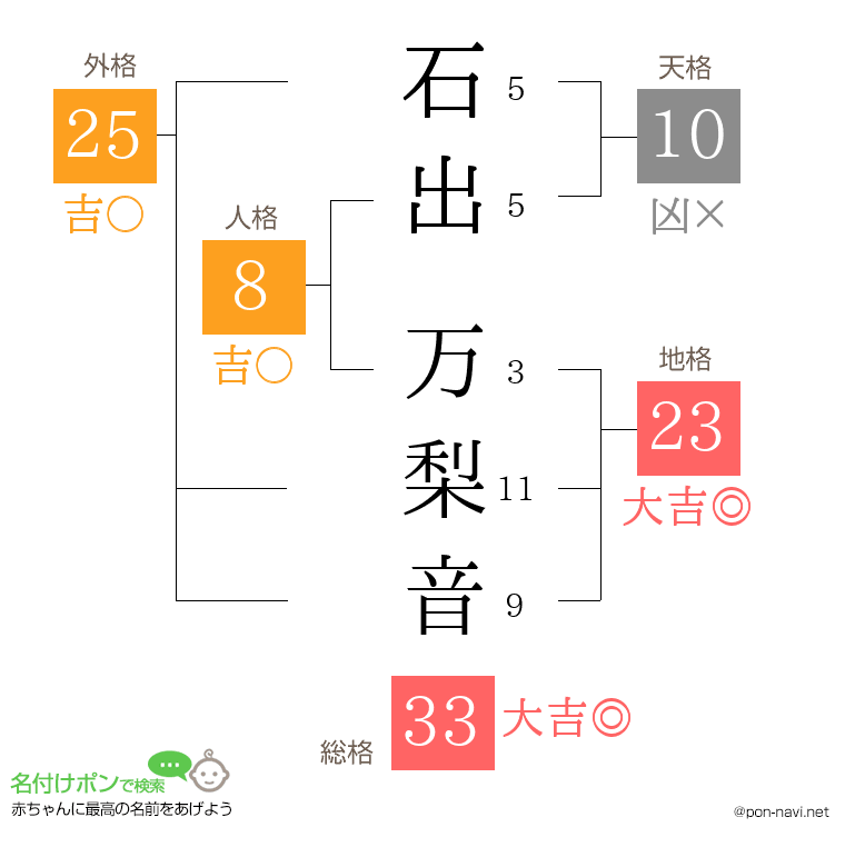 石出 万梨音さんの姓名判断結果