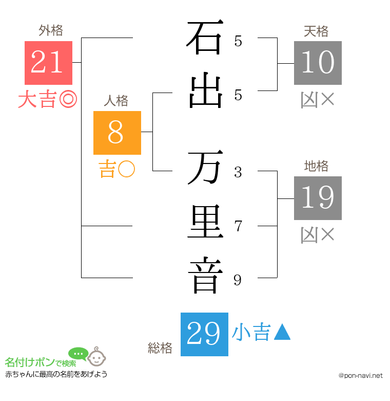 石出 万里音さんの姓名判断結果