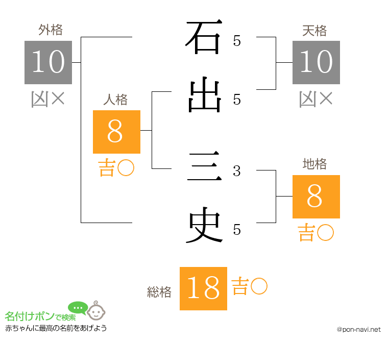石出 三史さんの姓名判断結果