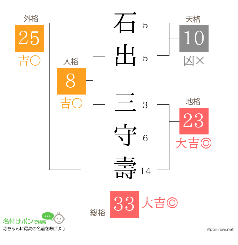 石出 三守壽さんの姓名判断結果