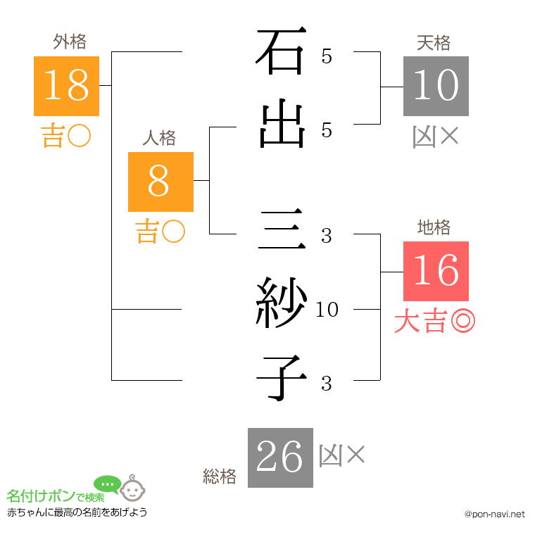 石出 三紗子さんの姓名判断結果
