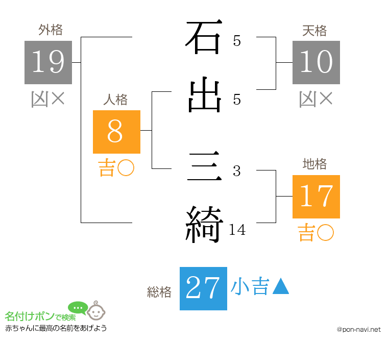 石出 三綺さんの姓名判断結果