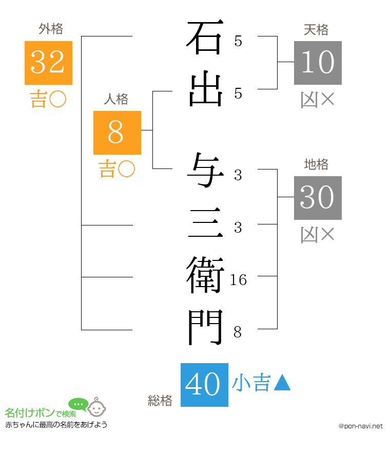 石出 与三衛門さんの姓名判断結果