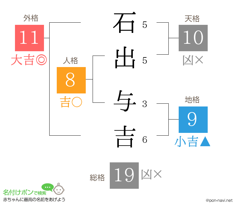 石出 与吉さんの姓名判断結果
