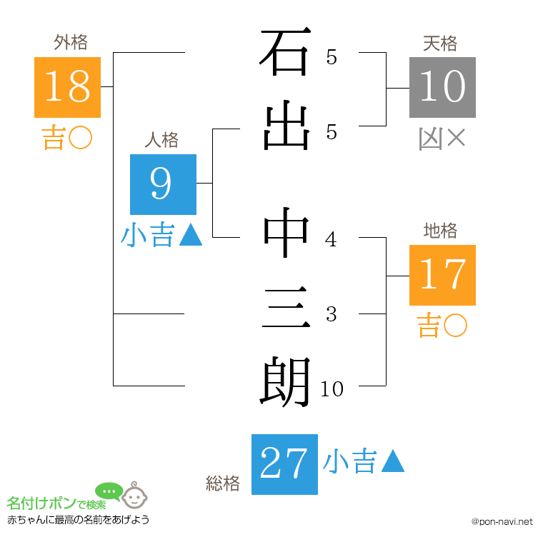 石出 中三朗さんの姓名判断結果