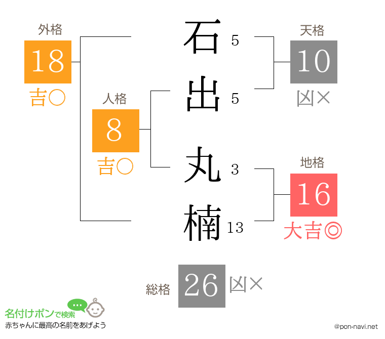 石出 丸楠さんの姓名判断結果