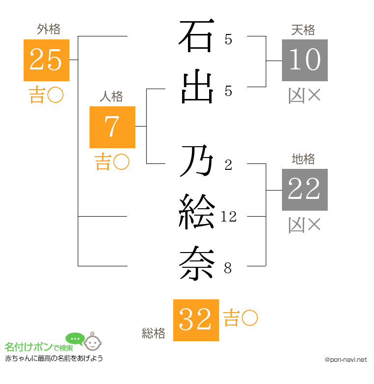 石出 乃絵奈さんの姓名判断結果