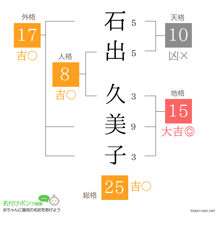 石出 久美子さんの姓名判断結果