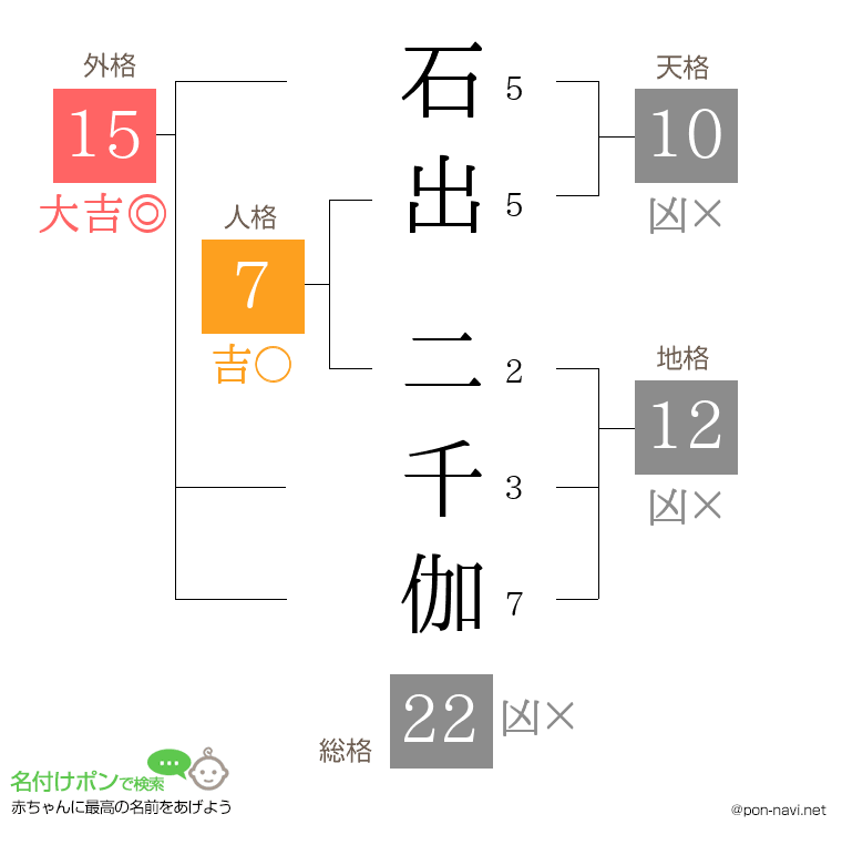 石出 二千伽さんの姓名判断結果