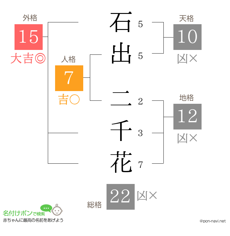 石出 二千花さんの姓名判断結果