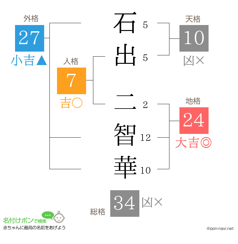 石出 二智華さんの姓名判断結果