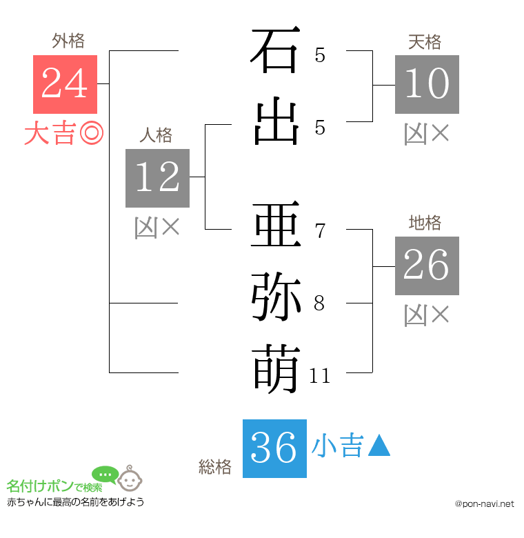 石出 亜弥萌さんの姓名判断結果
