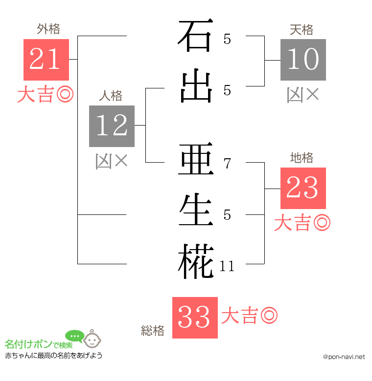 石出 亜生椛さんの姓名判断結果