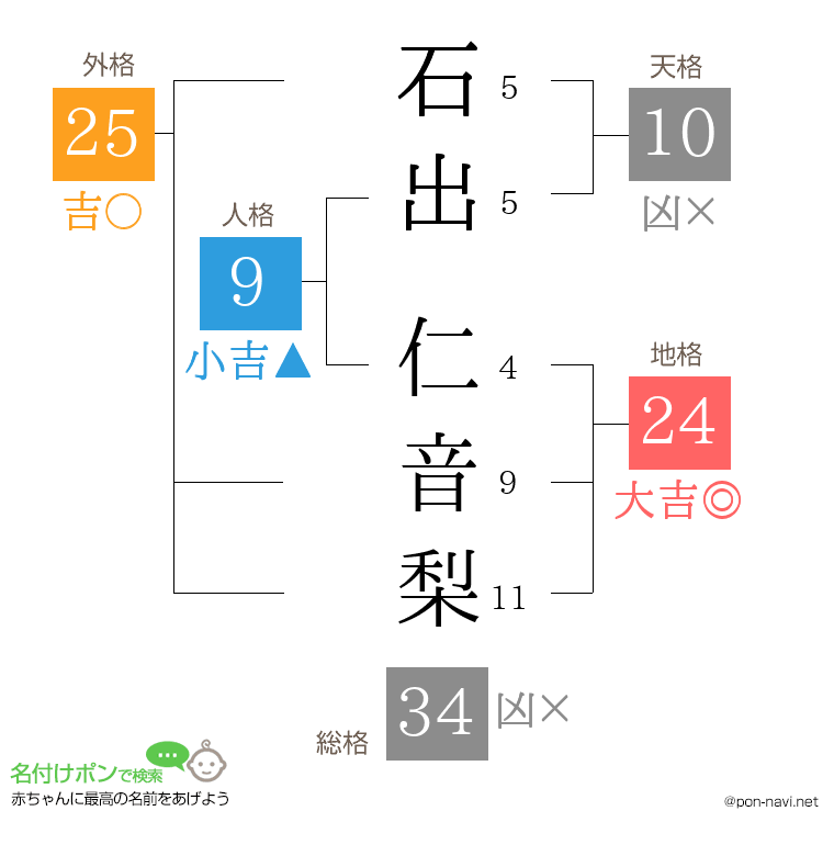 石出 仁音梨さんの姓名判断結果