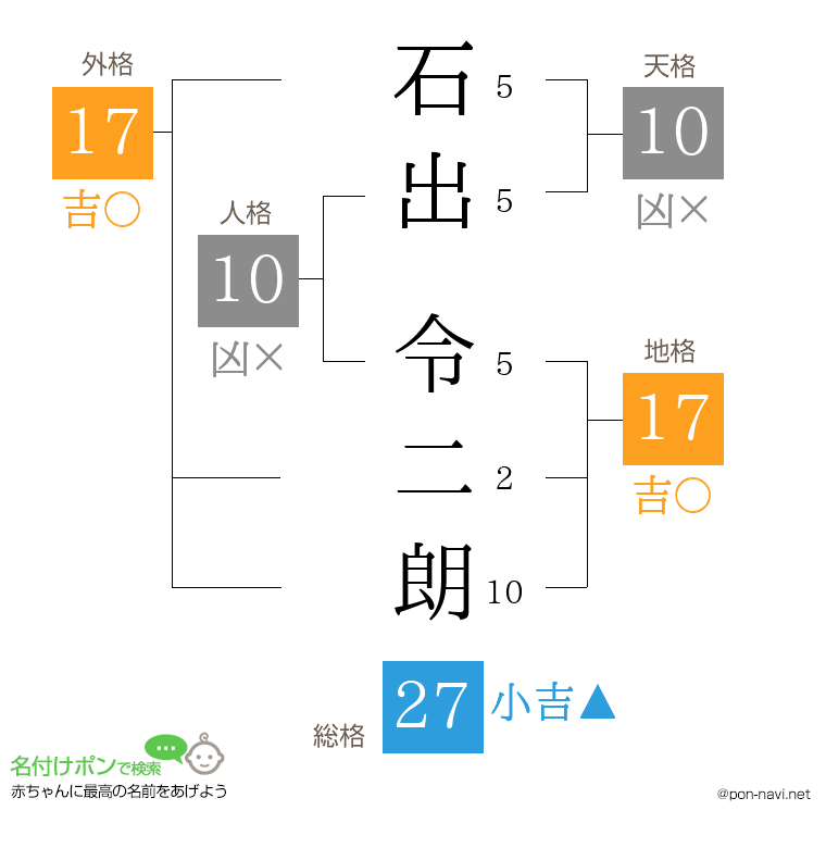 石出 令二朗さんの姓名判断結果