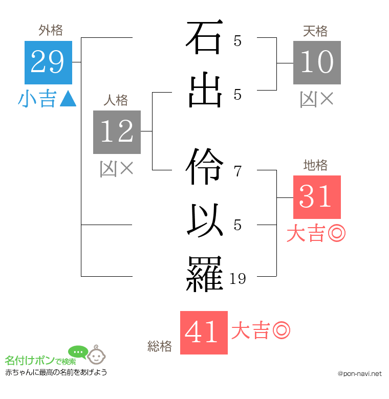 石出 伶以羅さんの姓名判断結果