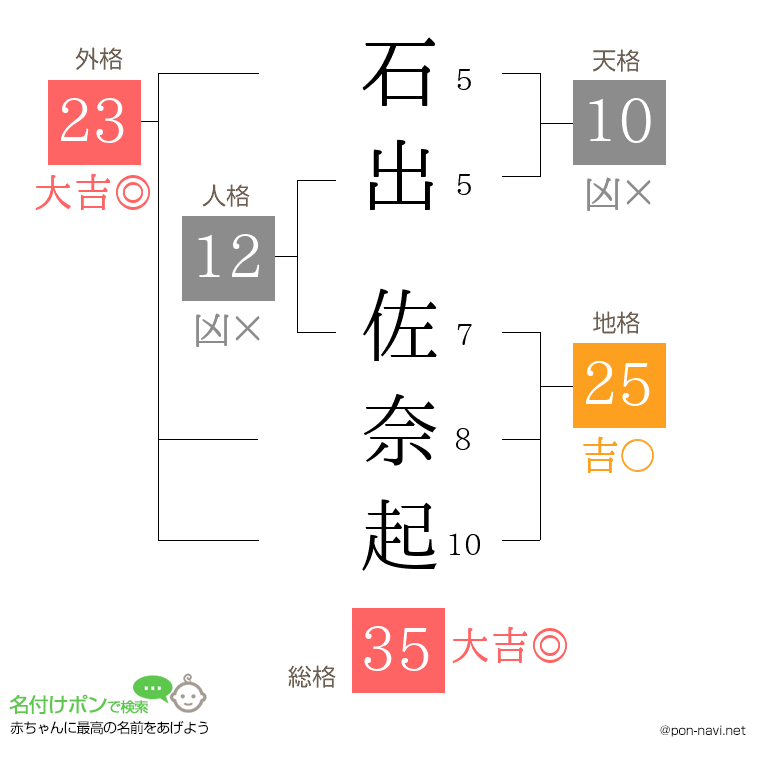 石出 佐奈起さんの姓名判断結果