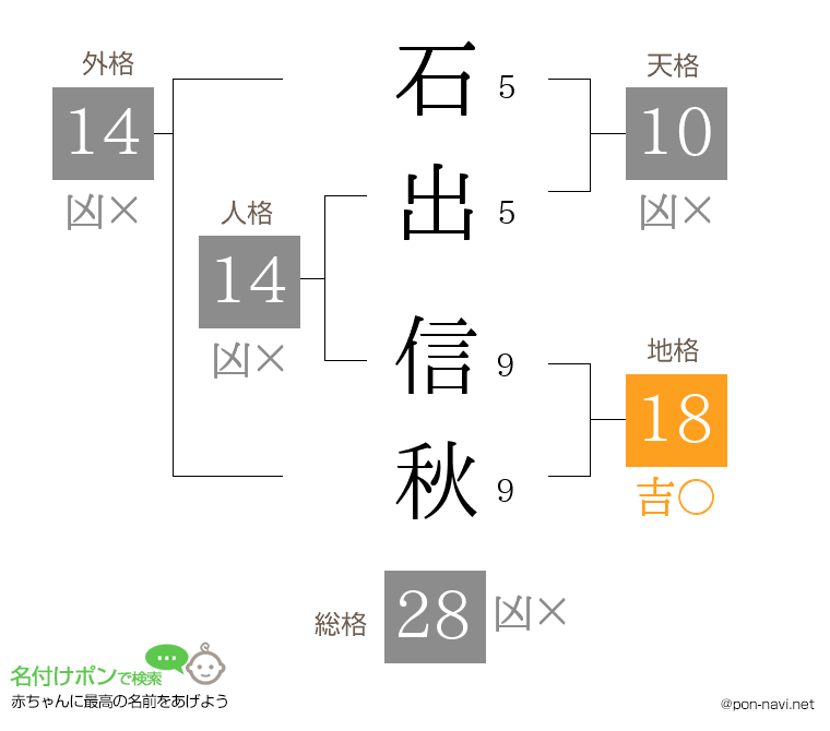 石出 信秋さんの姓名判断結果